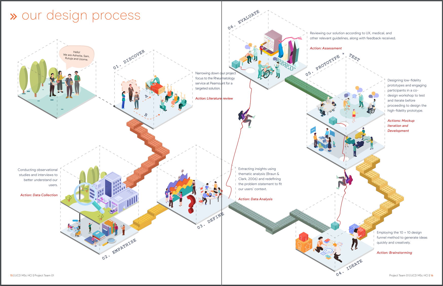 Image of past students&rsquo; work showing their design process from literature review to user research, data analysis, ideation, prototyping and evaluation of the design solution